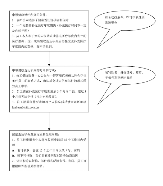 健康返还积分的申领流程2021 6 18更新